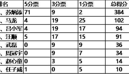 星空体育-体坛榜样唱票：超八成专业评委第一顺位投苏炳添！